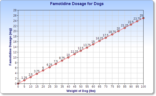 Pepto Bismol Dog Dosage Chart