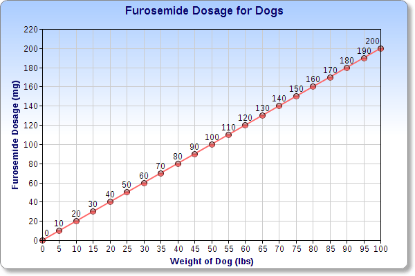 A chart displaying the diuretic dosage of furosemide for dogs