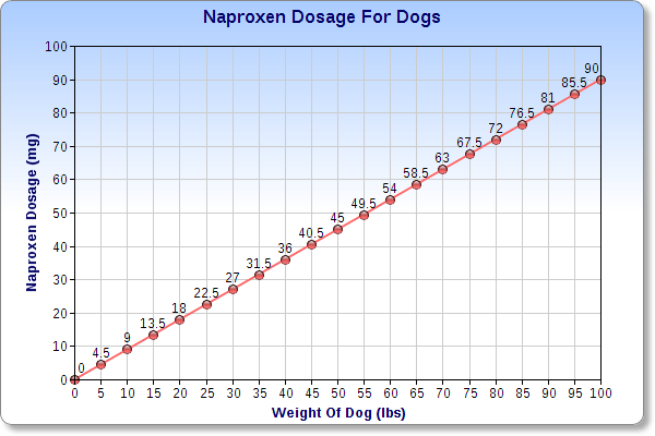 Canine dosage of naproxen chart